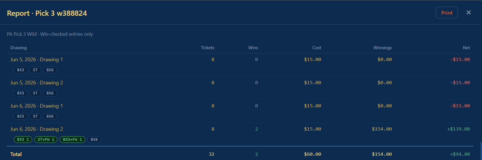 Picks performance report showing drawings grouped by lottery and Pick, with Tickets, Wins, Cost, Winnings, and Net columns, per-Pick subtotals, a grand total, and detail chips under each row